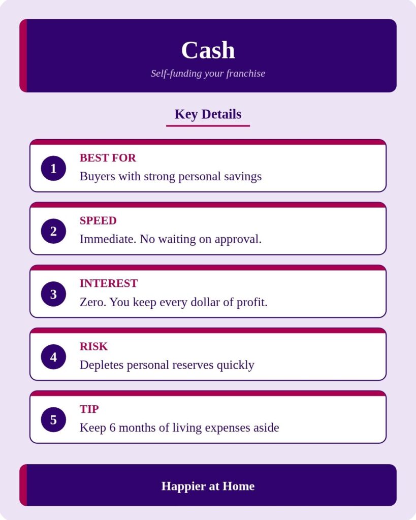 Graphic about financing a home care franchise with cash