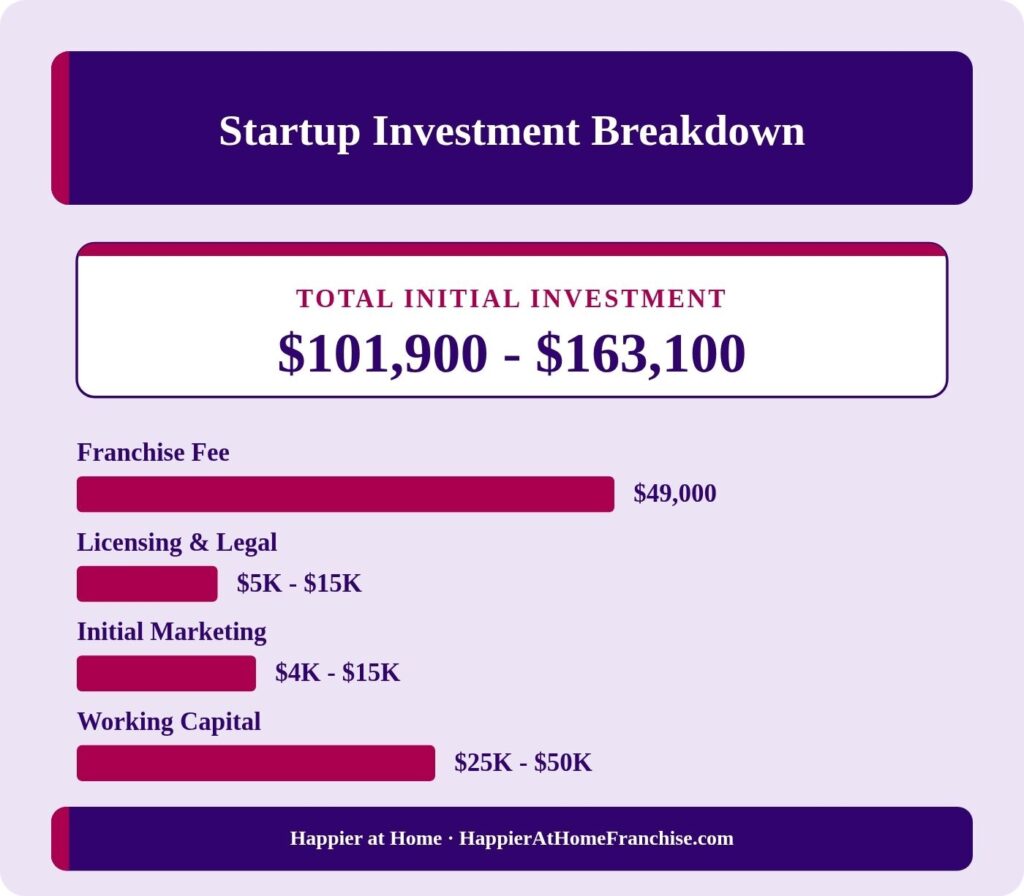 Elderly Care Franchise Cost to Start graphic