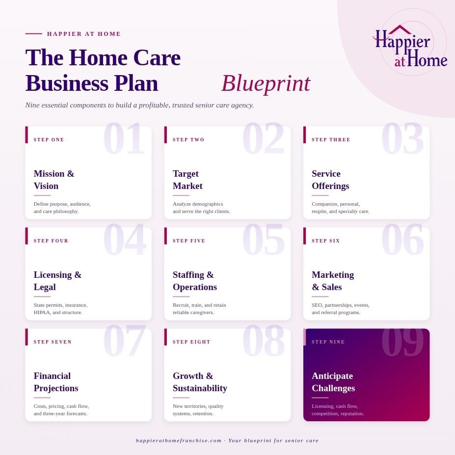 home care business plan blueprint graphic